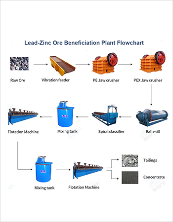 Lead Zinc Ore Beneficiation Plant
