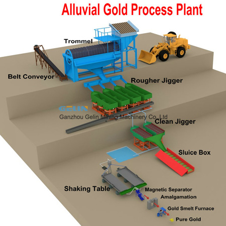 Alluvial Gold Processing Plant