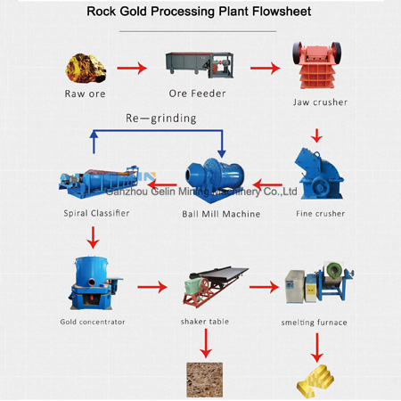Rock Gold Processing Plant