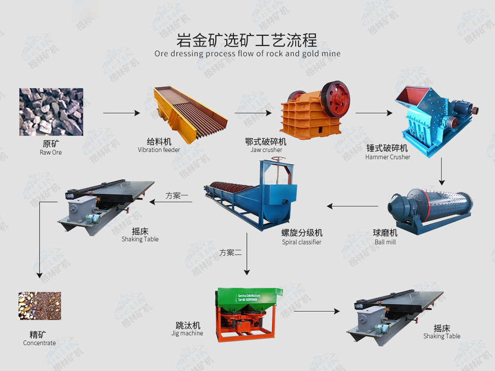 Rock Gold Processing Plant