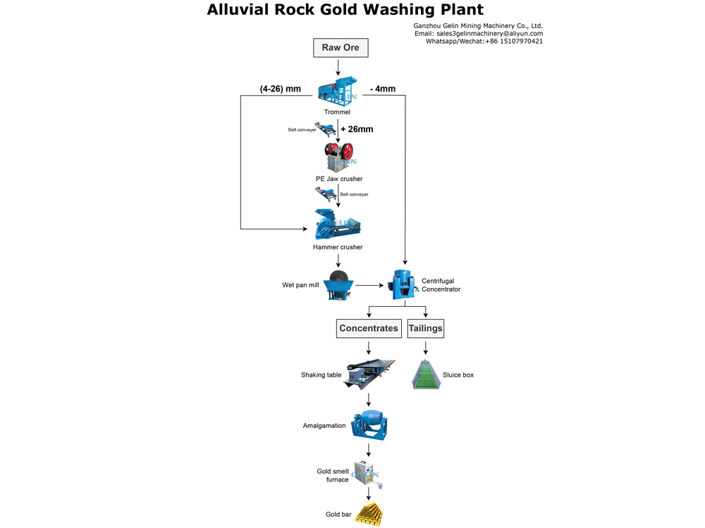 Rock Gold Processing Plant