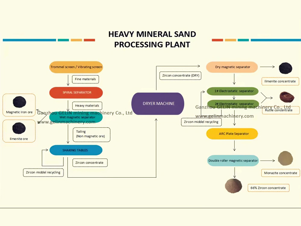 Zircon Rutile Ilmenite Sand Separating Plant