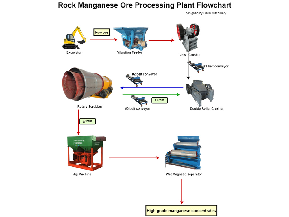 Rock Manganese Ore Processing Plant