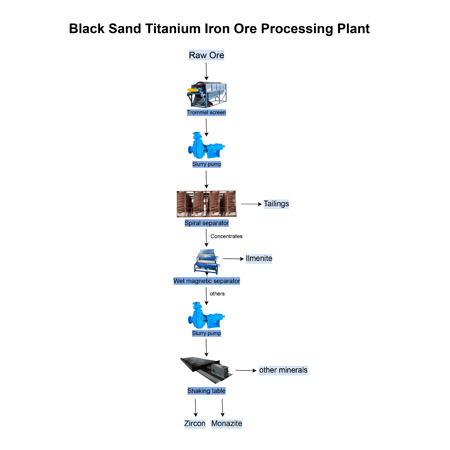Black Sand Titanium Iron Ore Processing Plant