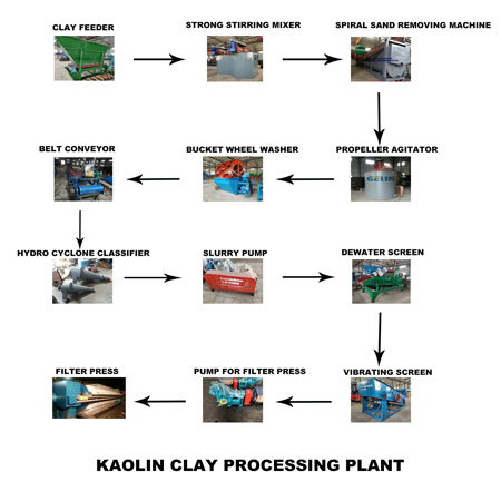 Kaolin Clay Processing Plant