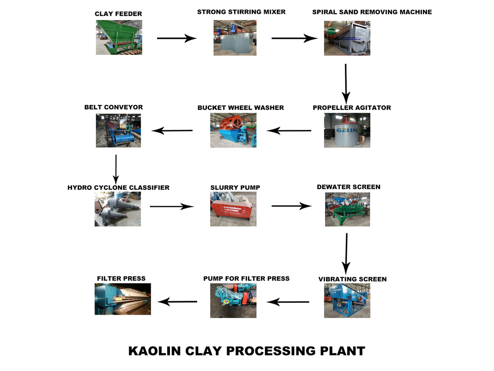 Kaolin Clay Processing Plant