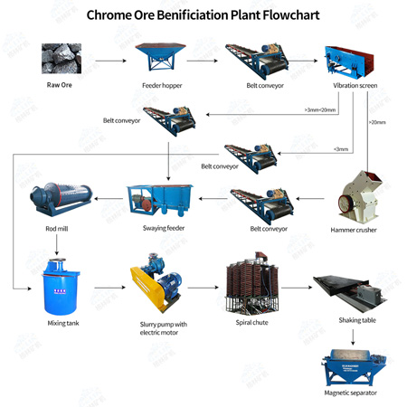 Chrome Ore Processing Plant