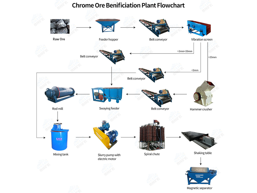 Chrome Ore Processing Plant