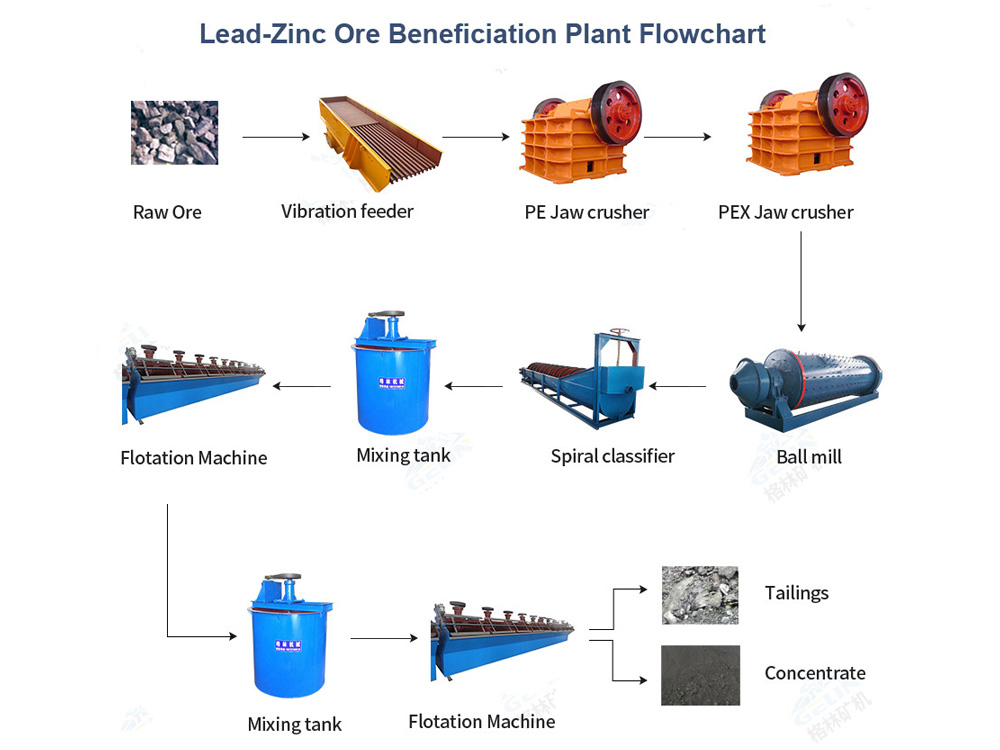 Lead Zinc Ore Beneficiation Plant
